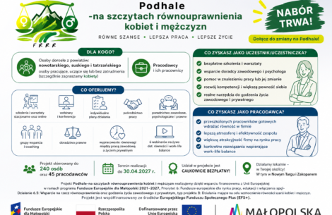 „Podhale – na szczytach równouprawnienia kobiet i mężczyzn”- kolejna tura rekrutacji w ramach projektu